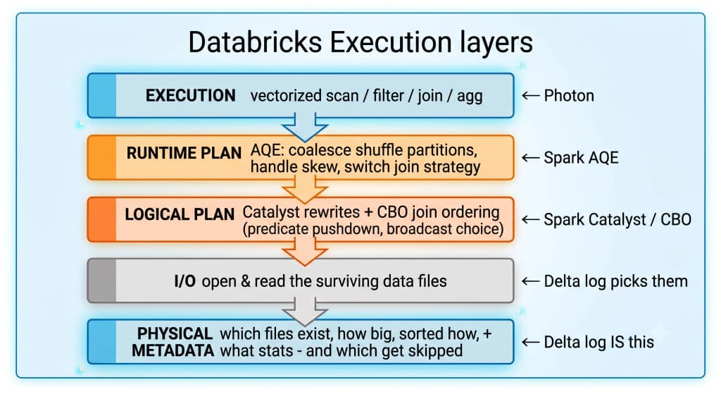The Databricks execution layers stacked top to bottom: Execution (Photon), Runtime Plan (Spark AQE), Logical Plan (Catalyst and the cost-based optimizer), I/O — where the Delta log picks the surviving files — and Physical Metadata, which is the Delta log itself.